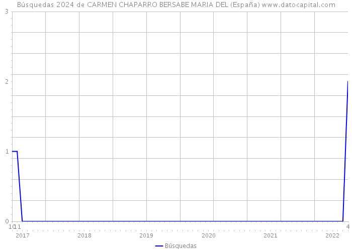 Búsquedas 2024 de CARMEN CHAPARRO BERSABE MARIA DEL (España) 