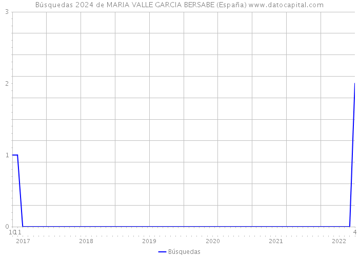 Búsquedas 2024 de MARIA VALLE GARCIA BERSABE (España) 