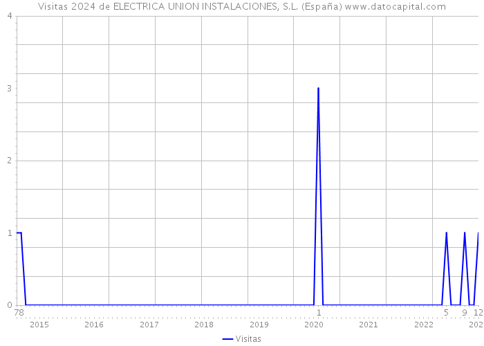 Visitas 2024 de ELECTRICA UNION INSTALACIONES, S.L. (España) 