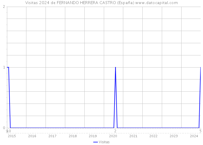 Visitas 2024 de FERNANDO HERRERA CASTRO (España) 