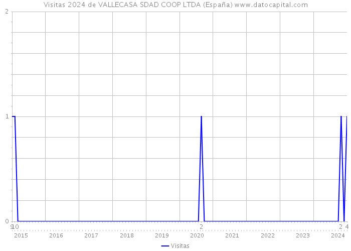 Visitas 2024 de VALLECASA SDAD COOP LTDA (España) 