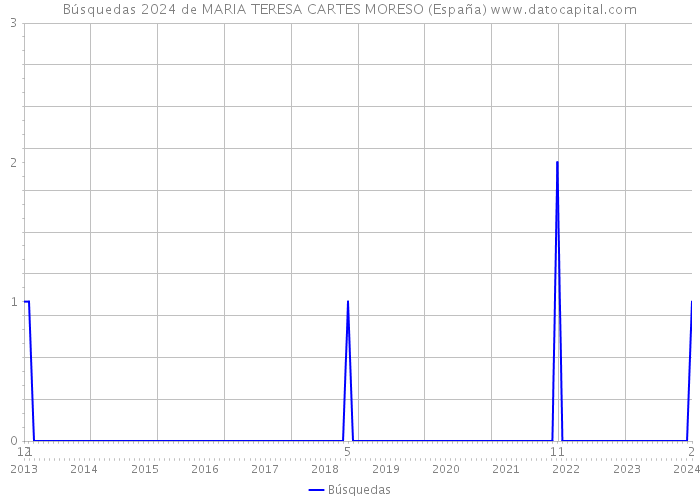 Búsquedas 2024 de MARIA TERESA CARTES MORESO (España) 