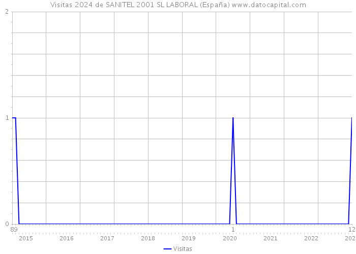 Visitas 2024 de SANITEL 2001 SL LABORAL (España) 