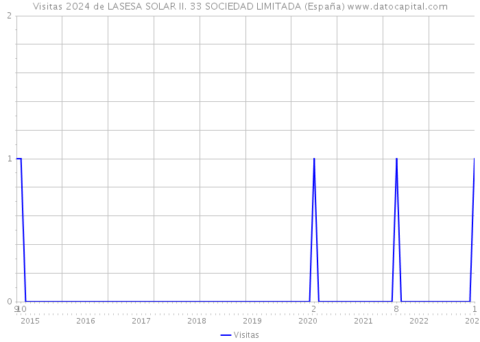 Visitas 2024 de LASESA SOLAR II. 33 SOCIEDAD LIMITADA (España) 