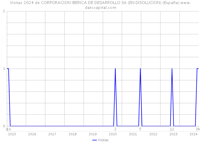 Visitas 2024 de CORPORACION IBERICA DE DESARROLLO SA (EN DISOLUCION) (España) 
