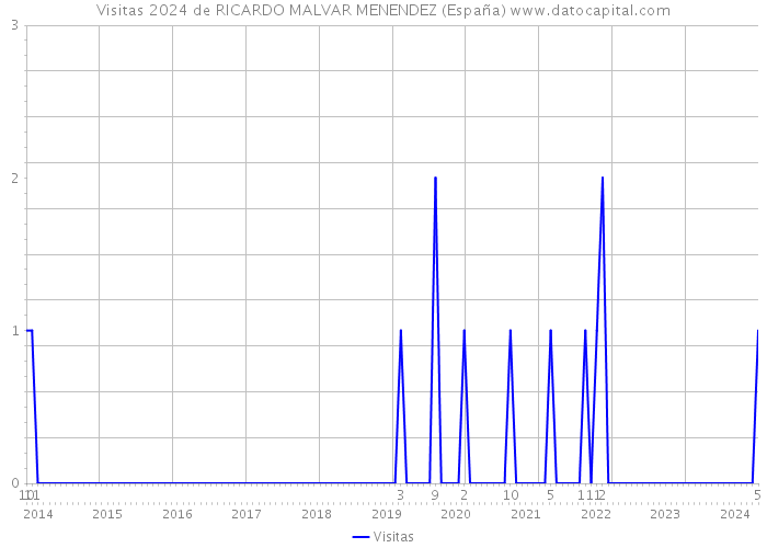 Visitas 2024 de RICARDO MALVAR MENENDEZ (España) 