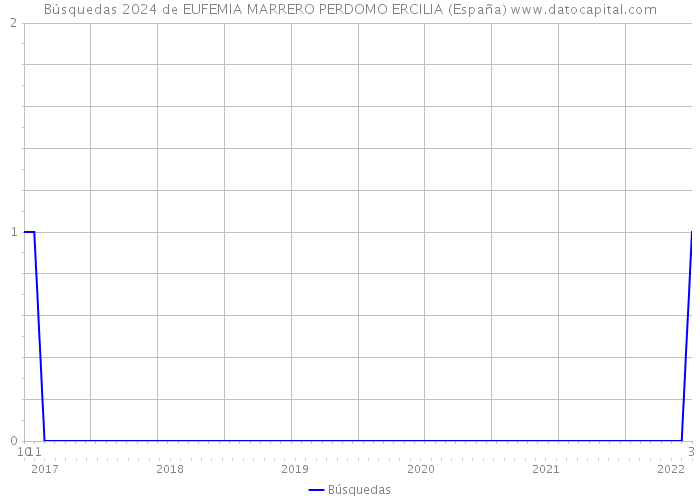 Búsquedas 2024 de EUFEMIA MARRERO PERDOMO ERCILIA (España) 