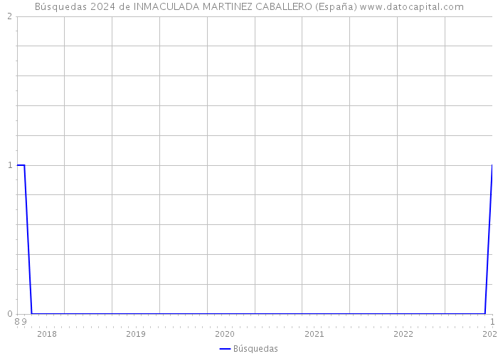 Búsquedas 2024 de INMACULADA MARTINEZ CABALLERO (España) 