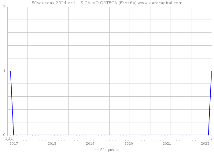Búsquedas 2024 de LUIS CALVO ORTEGA (España) 