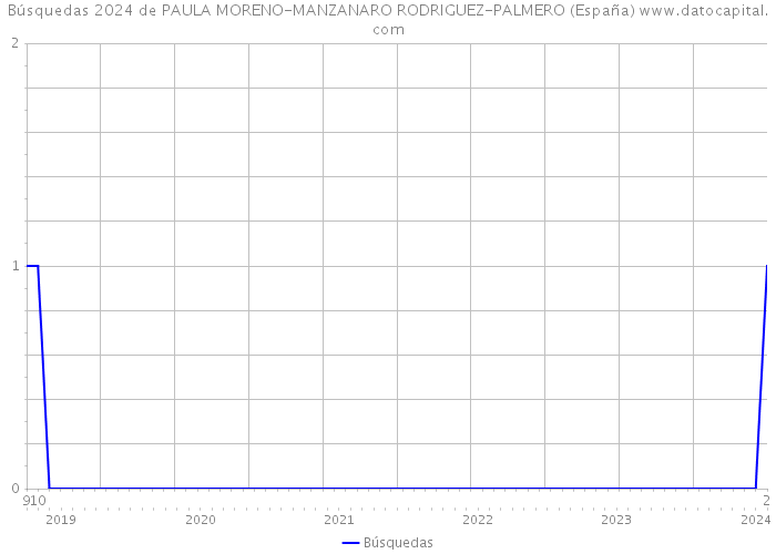 Búsquedas 2024 de PAULA MORENO-MANZANARO RODRIGUEZ-PALMERO (España) 