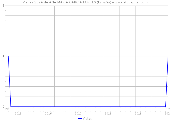 Visitas 2024 de ANA MARIA GARCIA FORTES (España) 