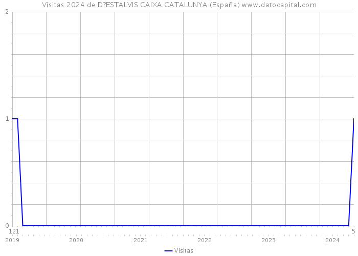 Visitas 2024 de D?ESTALVIS CAIXA CATALUNYA (España) 