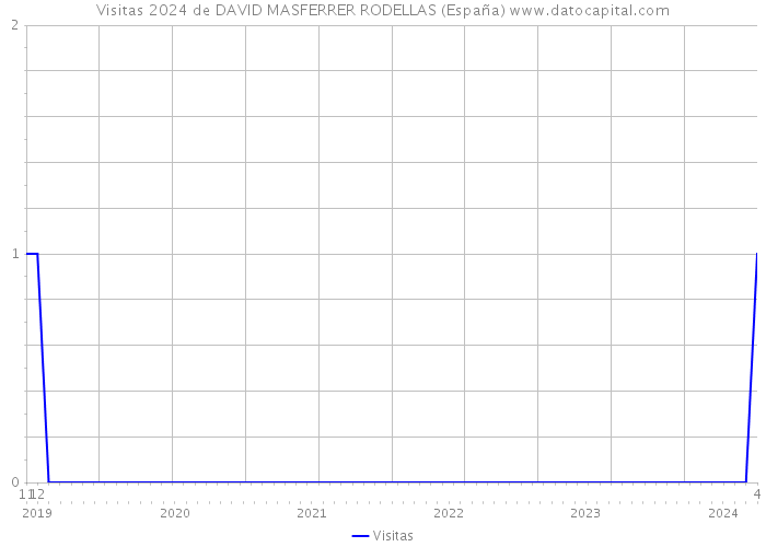 Visitas 2024 de DAVID MASFERRER RODELLAS (España) 