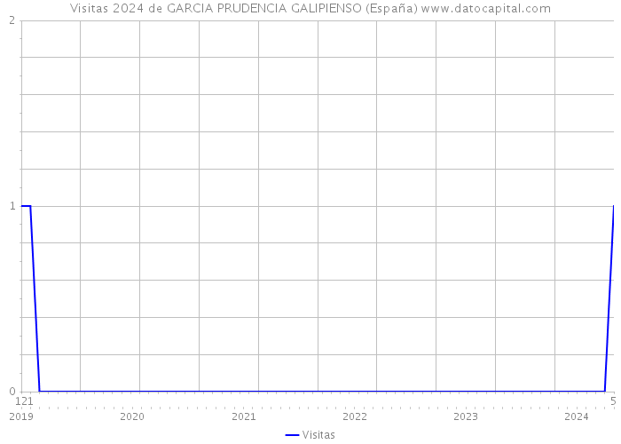 Visitas 2024 de GARCIA PRUDENCIA GALIPIENSO (España) 