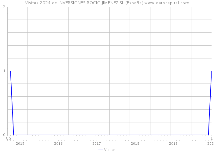Visitas 2024 de INVERSIONES ROCIO JIMENEZ SL (España) 