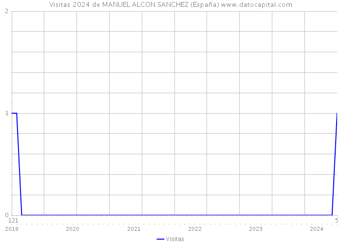 Visitas 2024 de MANUEL ALCON SANCHEZ (España) 