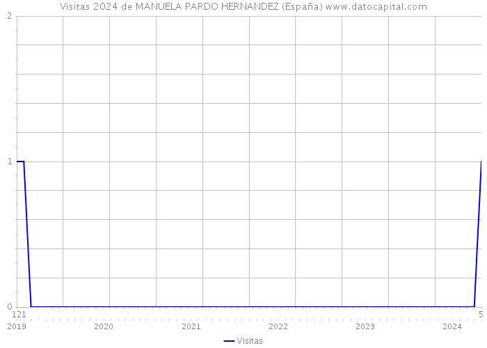 Visitas 2024 de MANUELA PARDO HERNANDEZ (España) 