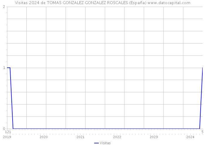 Visitas 2024 de TOMAS GONZALEZ GONZALEZ ROSCALES (España) 