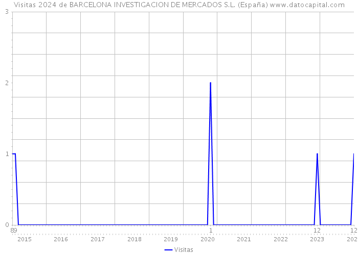 Visitas 2024 de BARCELONA INVESTIGACION DE MERCADOS S.L. (España) 