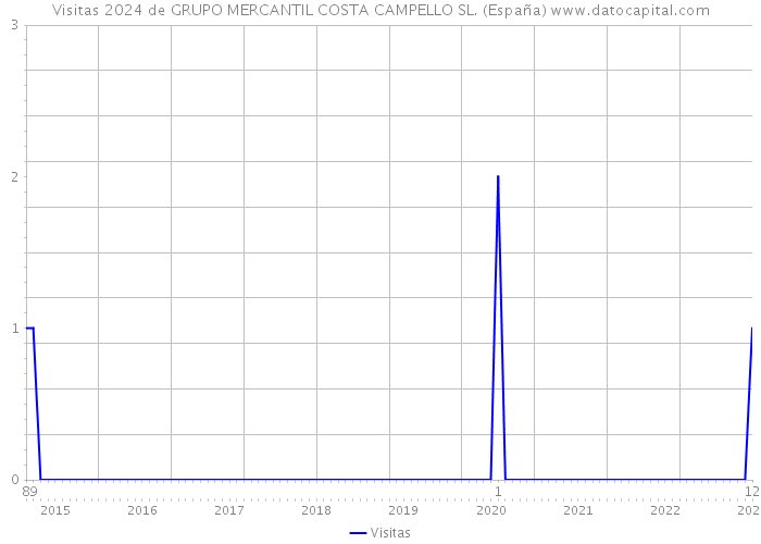 Visitas 2024 de GRUPO MERCANTIL COSTA CAMPELLO SL. (España) 