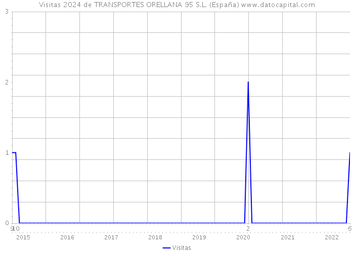 Visitas 2024 de TRANSPORTES ORELLANA 95 S.L. (España) 