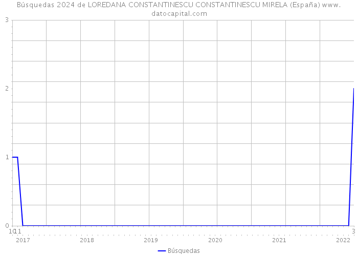 Búsquedas 2024 de LOREDANA CONSTANTINESCU CONSTANTINESCU MIRELA (España) 