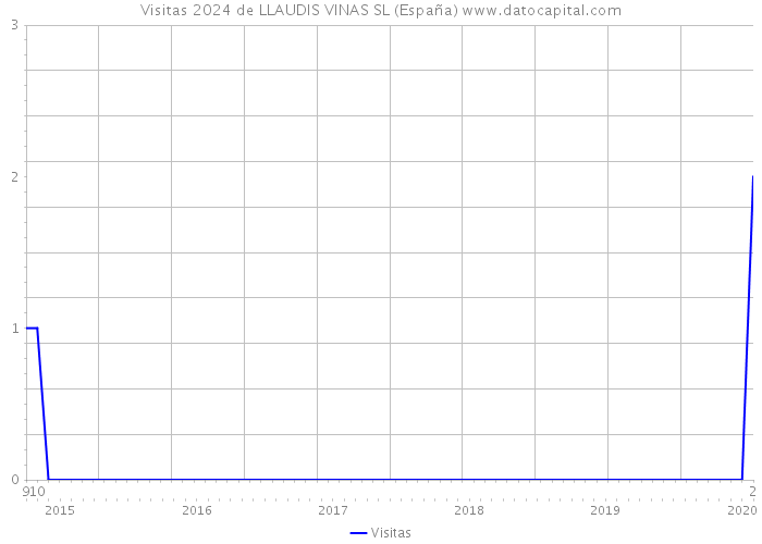 Visitas 2024 de LLAUDIS VINAS SL (España) 