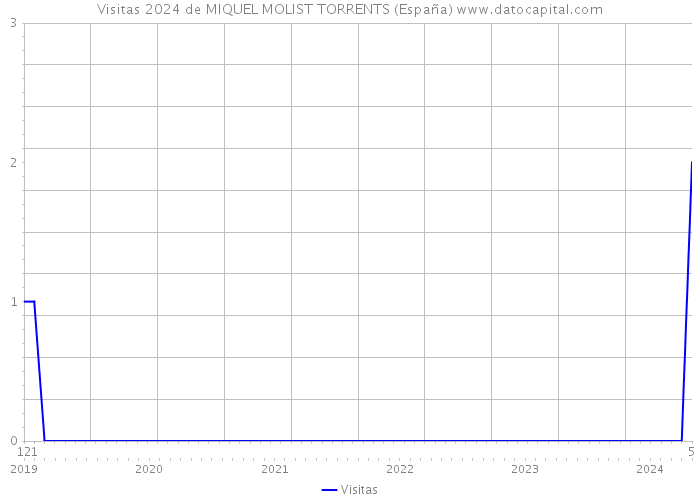 Visitas 2024 de MIQUEL MOLIST TORRENTS (España) 