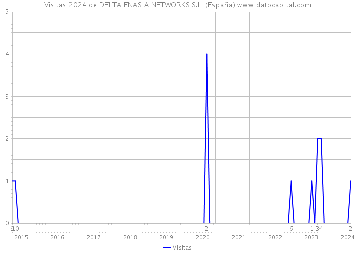 Visitas 2024 de DELTA ENASIA NETWORKS S.L. (España) 