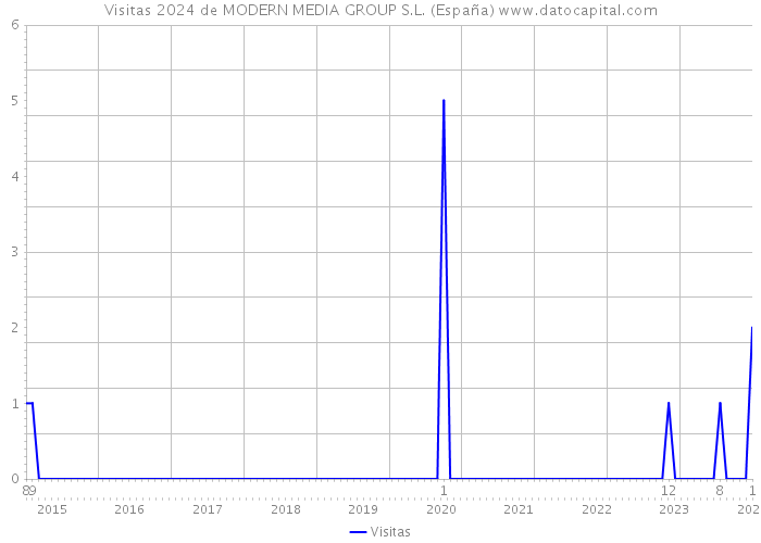 Visitas 2024 de MODERN MEDIA GROUP S.L. (España) 