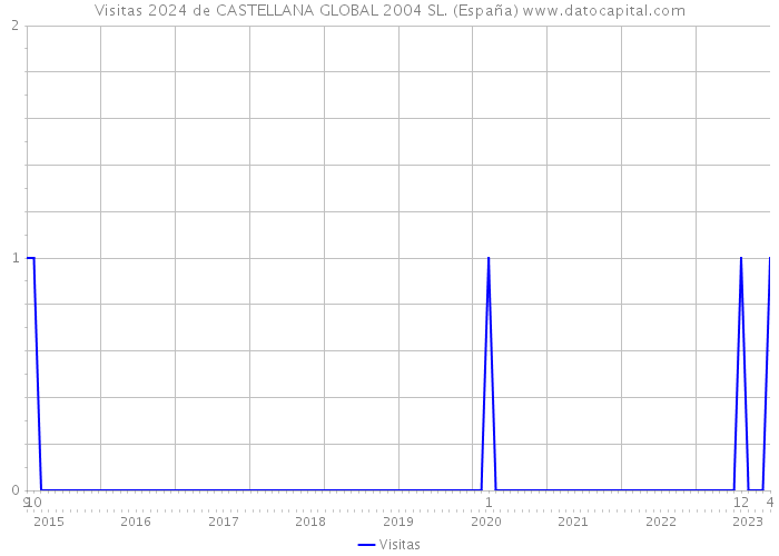 Visitas 2024 de CASTELLANA GLOBAL 2004 SL. (España) 