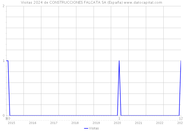 Visitas 2024 de CONSTRUCCIONES FALCATA SA (España) 