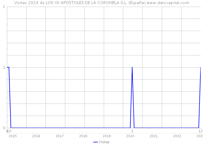 Visitas 2024 de LOS XII APOSTOLES DE LA CORONELA S.L. (España) 