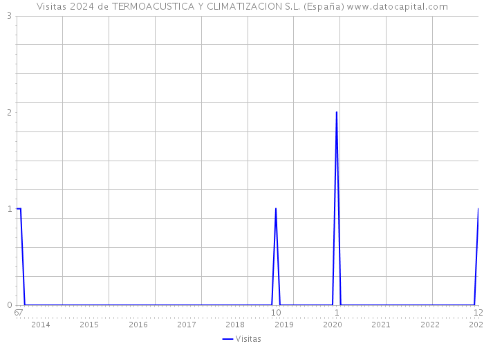 Visitas 2024 de TERMOACUSTICA Y CLIMATIZACION S.L. (España) 