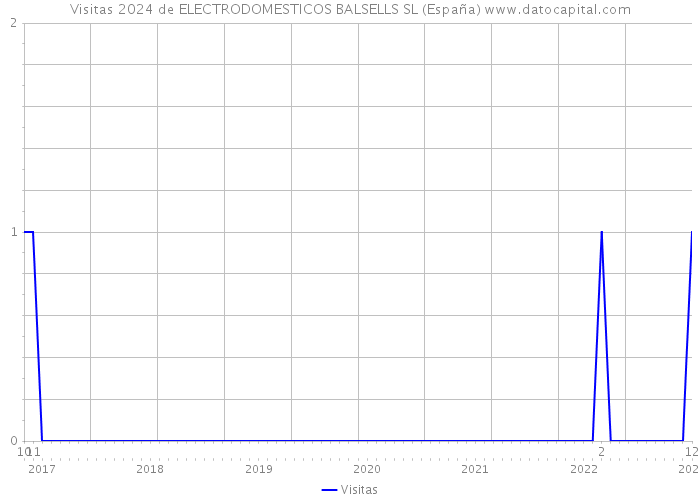 Visitas 2024 de ELECTRODOMESTICOS BALSELLS SL (España) 