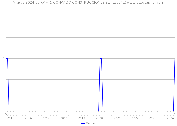 Visitas 2024 de RAM & CONRADO CONSTRUCCIONES SL. (España) 