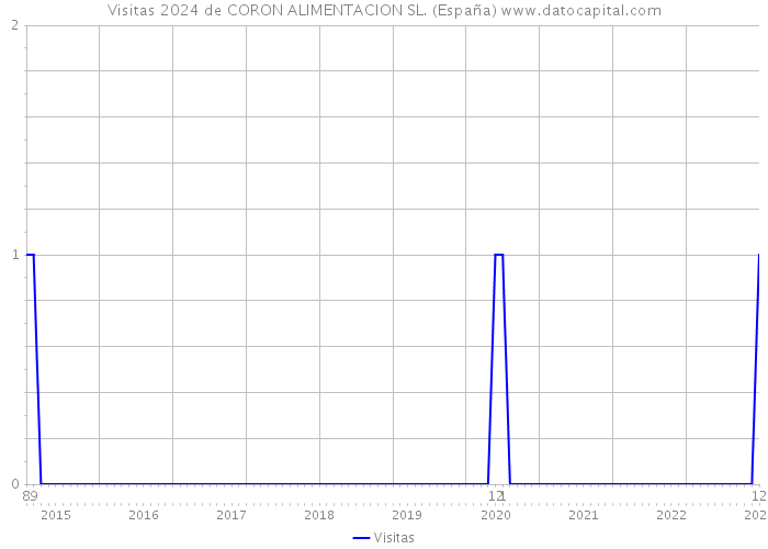 Visitas 2024 de CORON ALIMENTACION SL. (España) 
