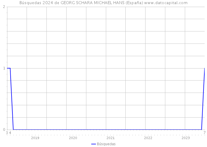 Búsquedas 2024 de GEORG SCHARA MICHAEL HANS (España) 