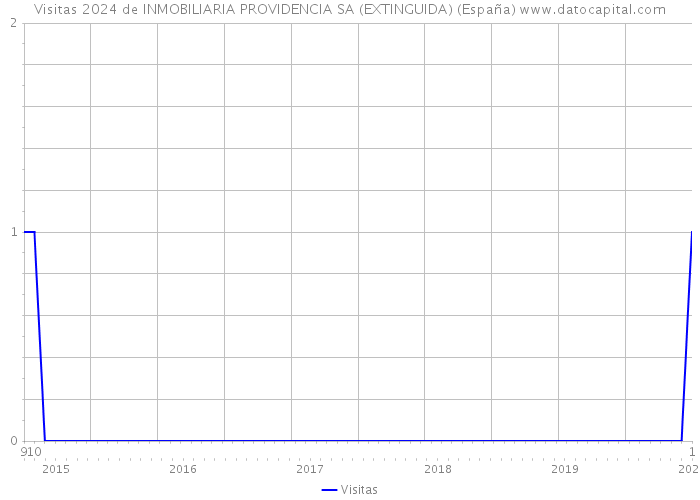 Visitas 2024 de INMOBILIARIA PROVIDENCIA SA (EXTINGUIDA) (España) 