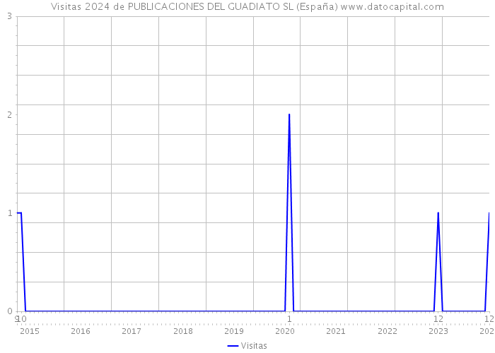 Visitas 2024 de PUBLICACIONES DEL GUADIATO SL (España) 