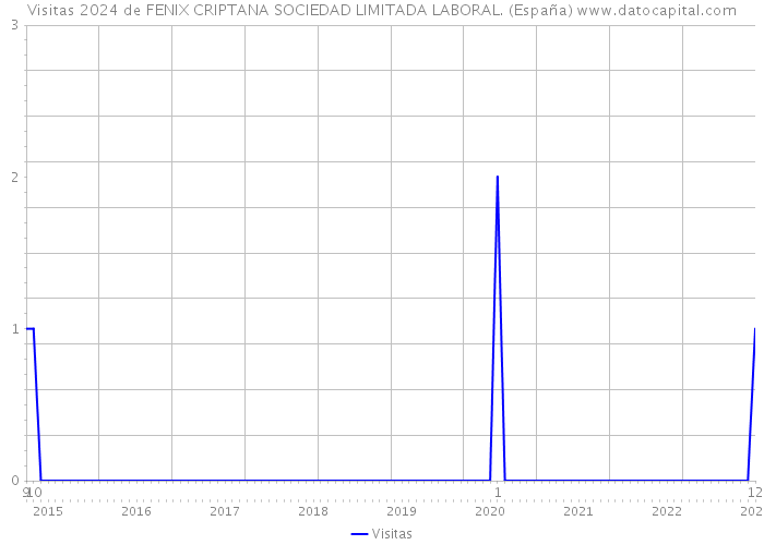 Visitas 2024 de FENIX CRIPTANA SOCIEDAD LIMITADA LABORAL. (España) 