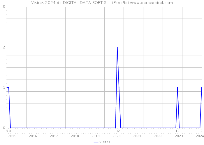 Visitas 2024 de DIGITAL DATA SOFT S.L. (España) 