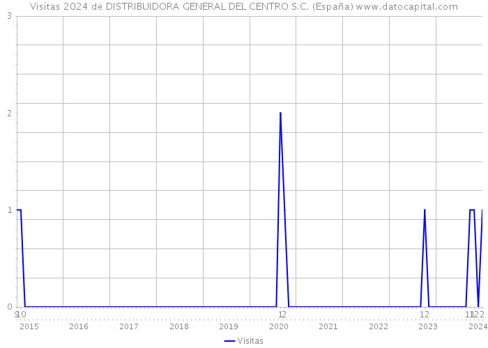 Visitas 2024 de DISTRIBUIDORA GENERAL DEL CENTRO S.C. (España) 