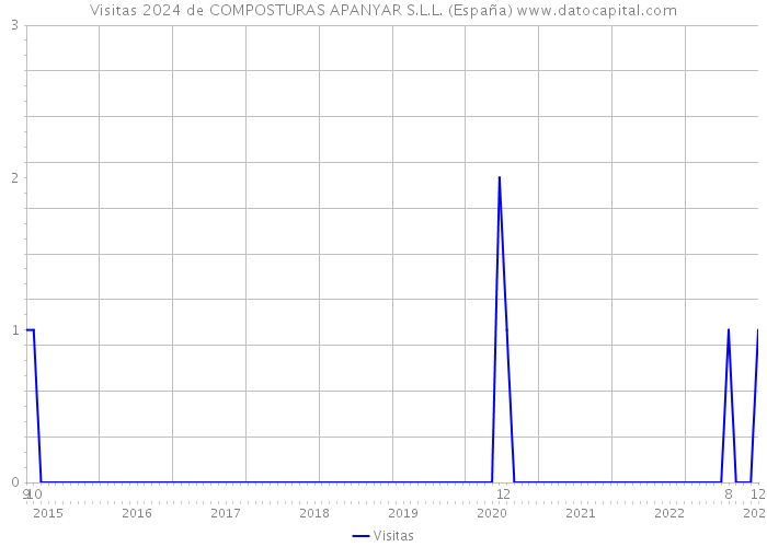 Visitas 2024 de COMPOSTURAS APANYAR S.L.L. (España) 