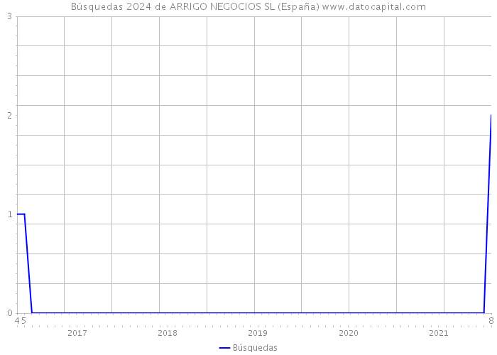 Búsquedas 2024 de ARRIGO NEGOCIOS SL (España) 