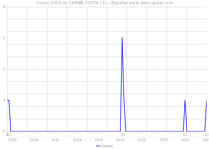 Visitas 2024 de CARIBE COSTA I S.L. (España) 