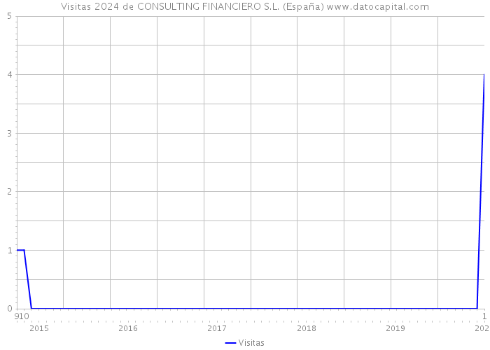 Visitas 2024 de CONSULTING FINANCIERO S.L. (España) 