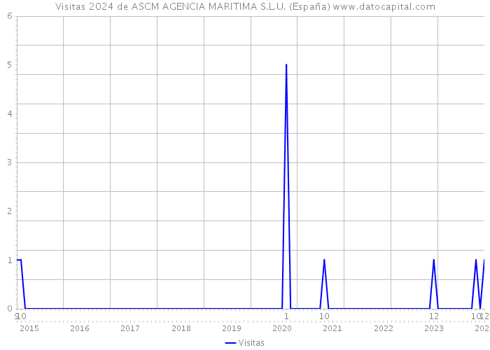 Visitas 2024 de ASCM AGENCIA MARITIMA S.L.U. (España) 