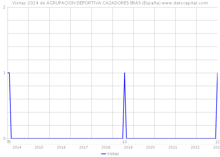 Visitas 2024 de AGRUPACION DEPORTIVA CAZADORES IBIAS (España) 