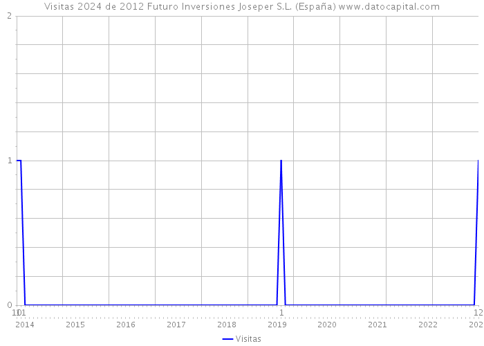 Visitas 2024 de 2012 Futuro Inversiones Joseper S.L. (España) 